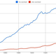 Illustration for article titled New Google Graphs Reveal Centuries Of Dicks, Pimps And Hos